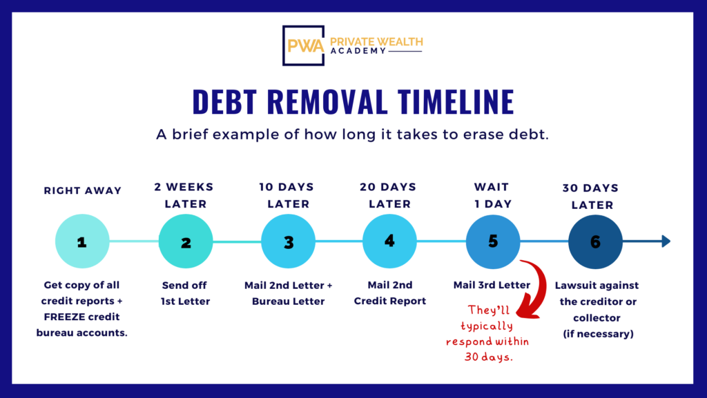 debt removal process