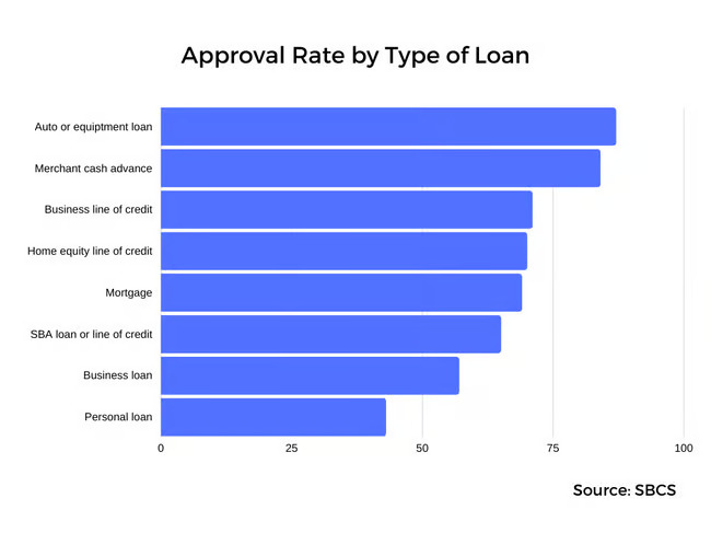 approval rates to get corporate credit