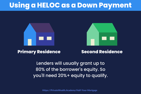 HELOC for down payment
