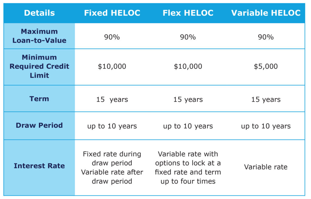 Heloc Rates Fixed Or Variable