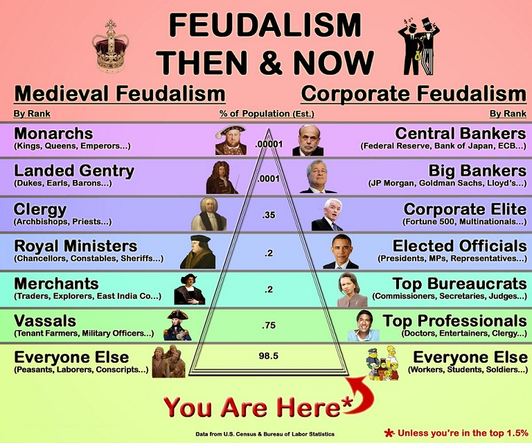 Feudal System