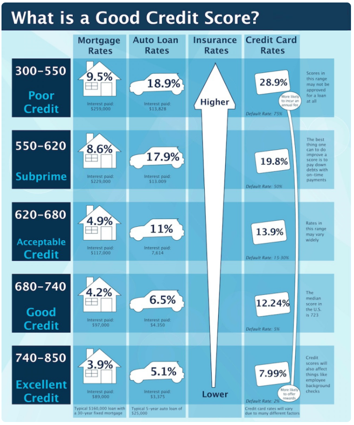 good credit vs bad credit