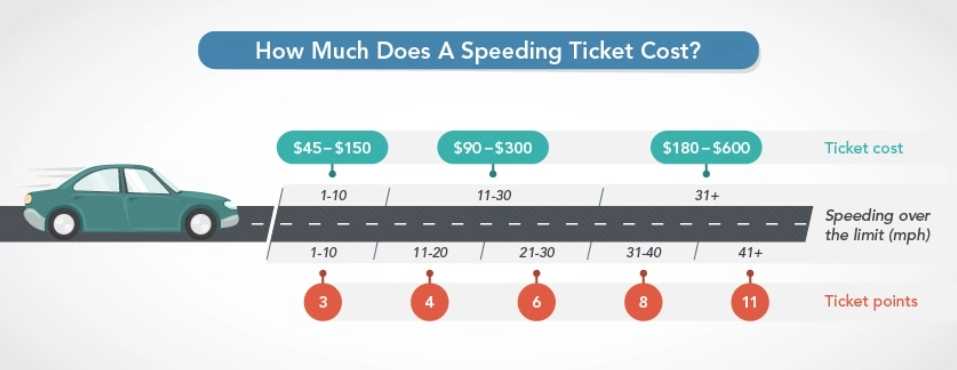 speeding ticket cost