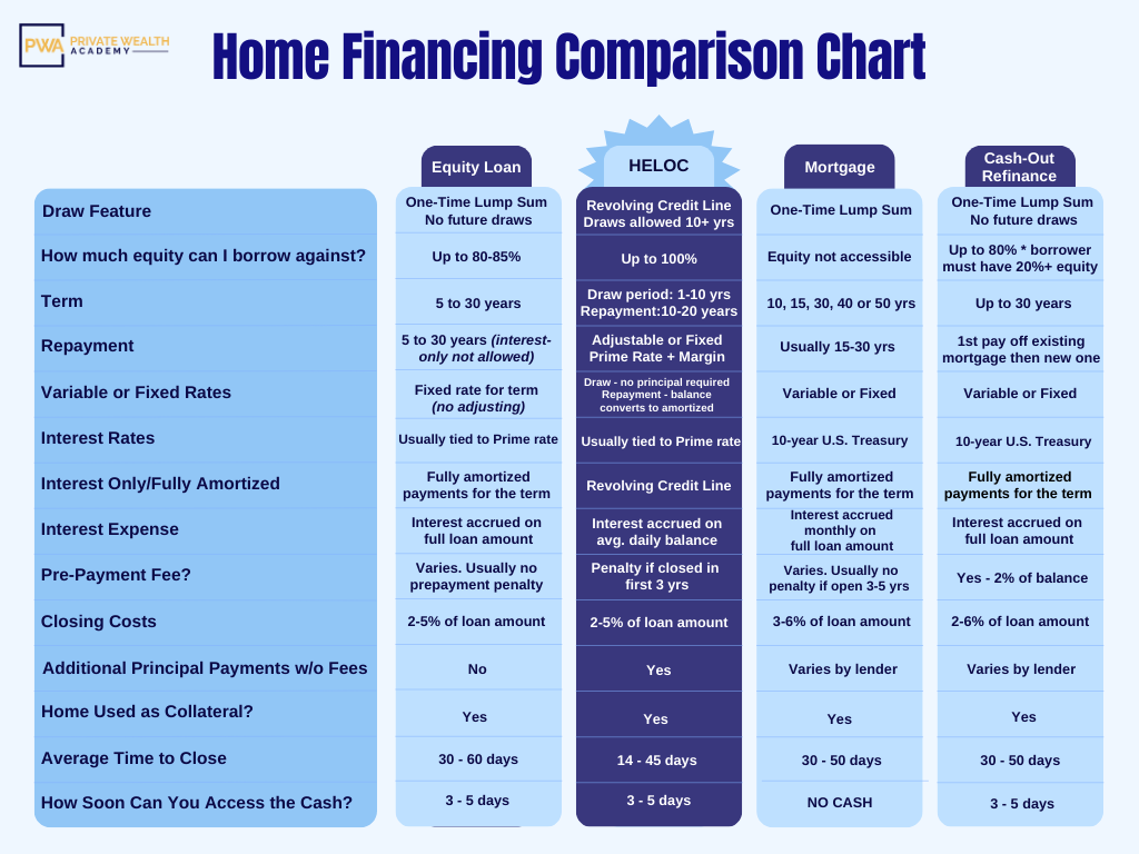 heloc strategy comparison