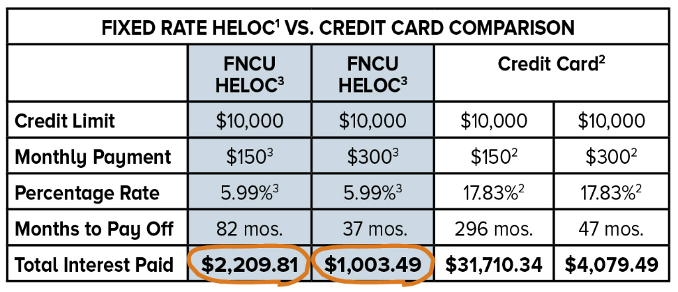 heloc rates