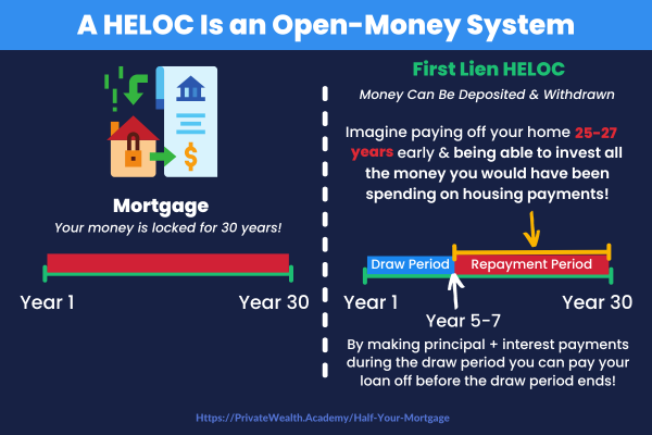 first lien heloc vs mortgage interest rates